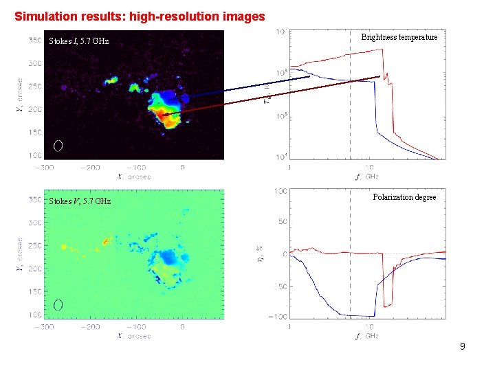 Simulation results: high-resolution images Stokes I, 5. 7 GHz Brightness temperature Stokes V, 5.