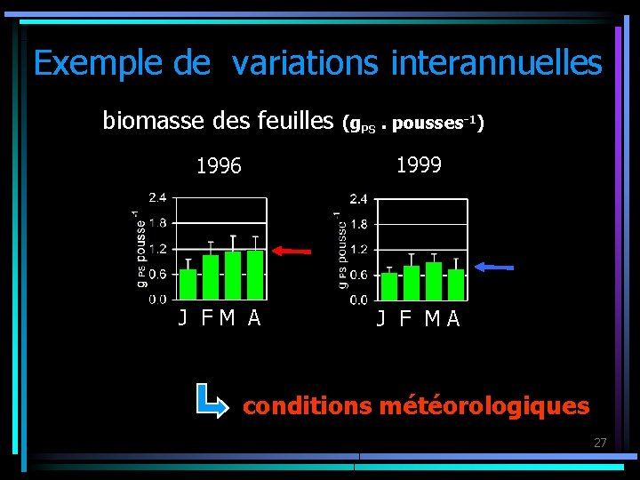 Exemple de variations interannuelles biomasse des feuilles (g. PS. pousses-1) 1996 1999 J FM