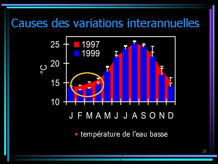 Causes des variations interannuelles § observations • coups de vent réguliers • eaux troubles