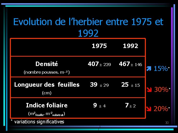 Evolution de l’herbier entre 1975 et 1992 Densité 1975 1992 407± 239 467± 146
