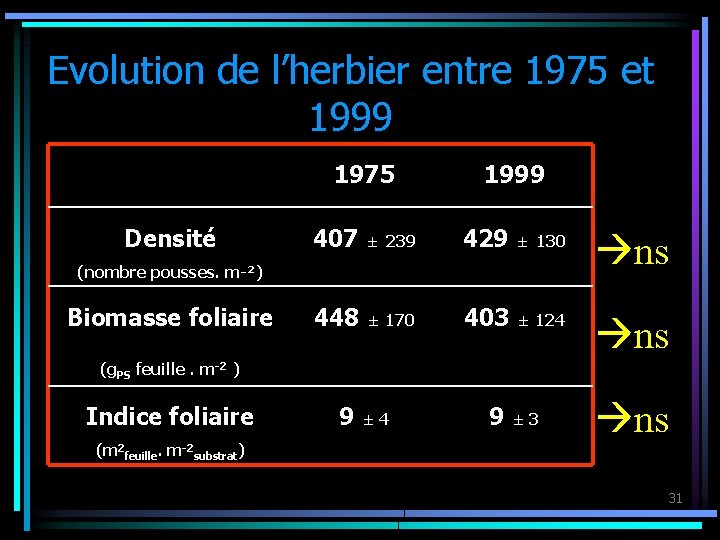 Evolution de l’herbier entre 1975 et 1999 Densité 1975 1999 407 ± 239 429