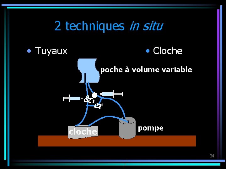 2 techniques in situ • Tuyaux • Cloche poche à volume variable 100 cm