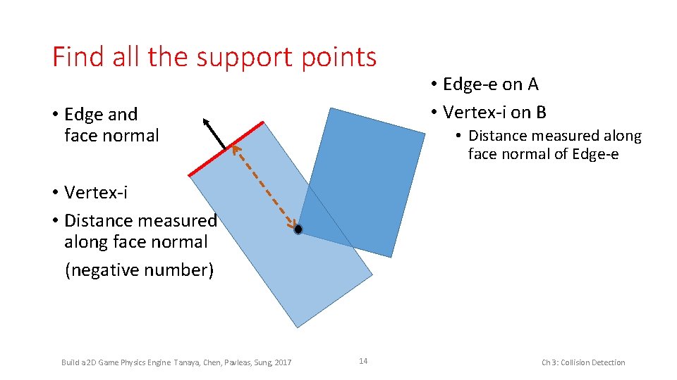 Find all the support points • Edge and face normal • Edge-e on A
