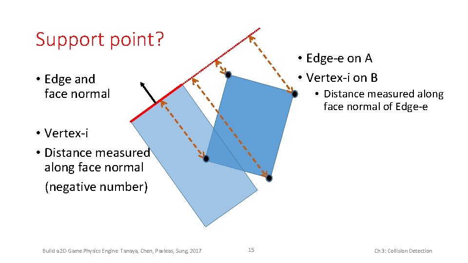 Support point? • Edge-e on A • Vertex-i on B • Edge and face