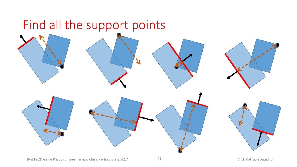 Find all the support points Build a 2 D Game Physics Engine. Tanaya, Chen,