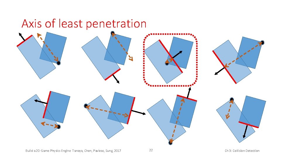 Axis of least penetration Build a 2 D Game Physics Engine. Tanaya, Chen, Pavleas,