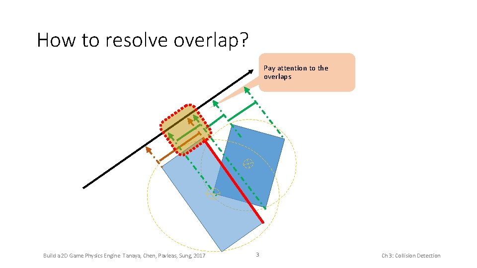 How to resolve overlap? Pay attention to the overlaps Build a 2 D Game