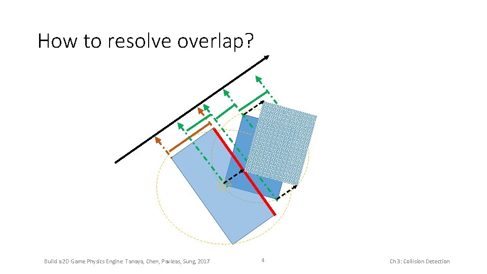 How to resolve overlap? Build a 2 D Game Physics Engine. Tanaya, Chen, Pavleas,