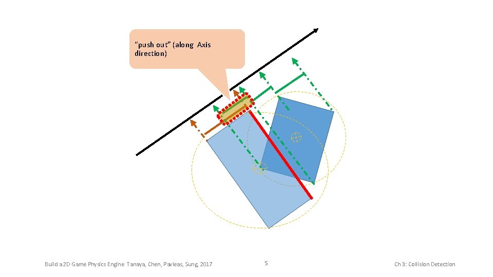 “push out” (along Axis direction) Build a 2 D Game Physics Engine. Tanaya, Chen,