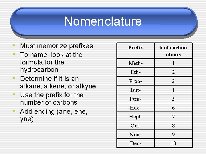 Nomenclature • Must memorize prefixes • To name, look at the • • •