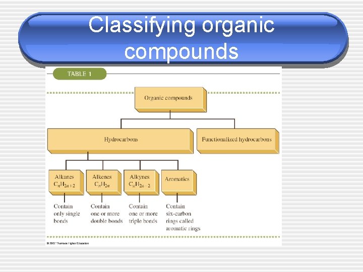 Classifying organic compounds 
