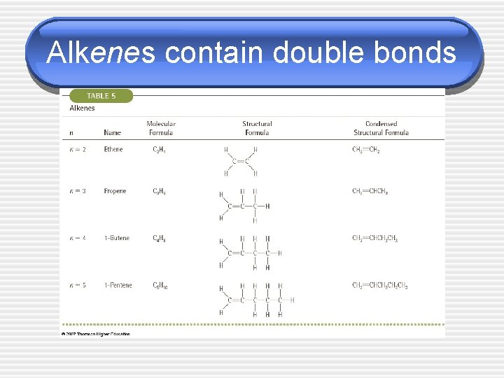 Alkenes contain double bonds 