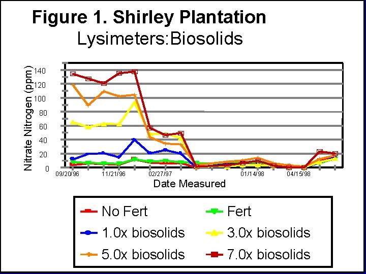 Nitrate Nitrogen (ppm) Figure 1. Shirley Plantation Lysimeters: Biosolids 140 120 100 80 60