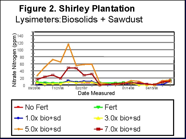 Nitrate Nitrogen (ppm) Figure 2. Shirley Plantation Lysimeters: Biosolids + Sawdust 140 120 100