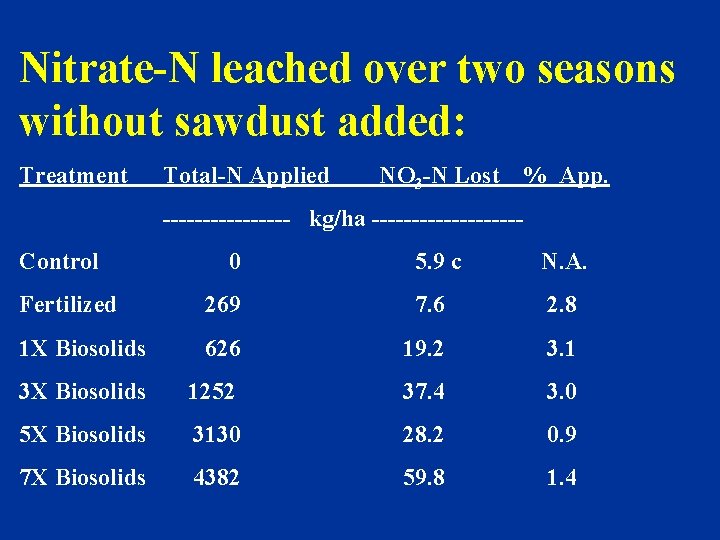 Nitrate-N leached over two seasons without sawdust added: Treatment Total-N Applied NO 3 -N