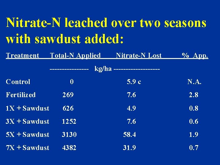 Nitrate-N leached over two seasons with sawdust added: Treatment Total-N Applied Nitrate-N Lost %