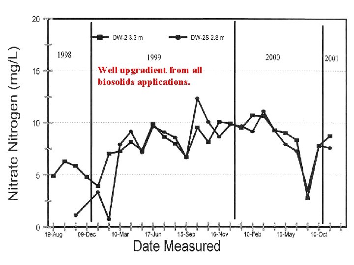 Well upgradient from all biosolids applications. 