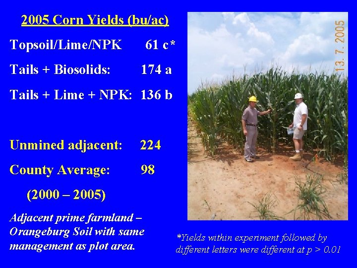 2005 Corn Yields (bu/ac) Topsoil/Lime/NPK Tails + Biosolids: 61 c* 174 a Tails +