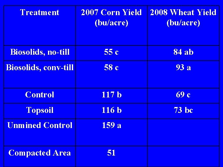 Treatment 2007 Corn Yield 2008 Wheat Yield (bu/acre) Biosolids, no-till 55 c 84 ab