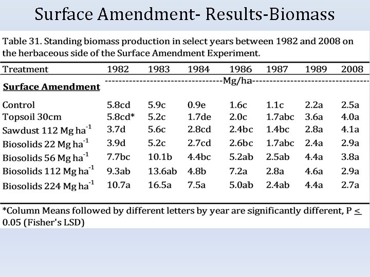 Surface Amendment- Results-Biomass 