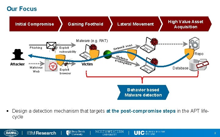 Our Focus Initial Compromise Gaining Foothold Lateral Movement High Value Asset Acquisition Malware (e.