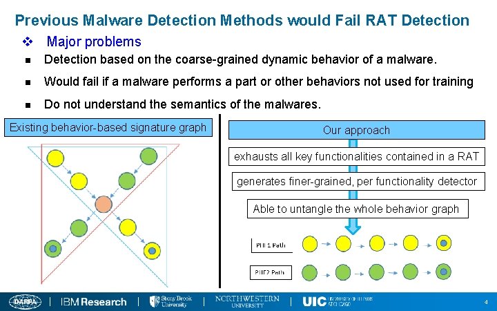 Previous Malware Detection Methods would Fail RAT Detection v Major problems n Detection based