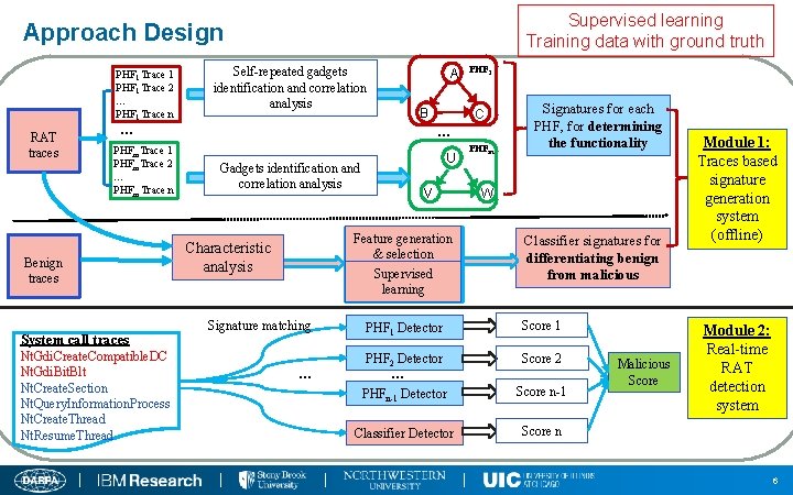 Supervised learning Training data with ground truth Approach Design PHF 1 Trace 1 PHF