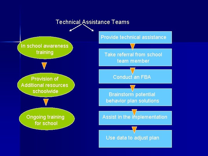 Technical Assistance Teams Provide technical assistance In school awareness training Provision of Additional resources