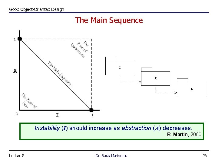 Good Object-Oriented Design The Main Sequence Instability (I) should increase as abstraction (A) decreases.