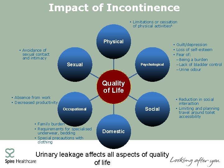 Impact of Incontinence • Limitations or cessation of physical activities 1 Physical • Avoidance