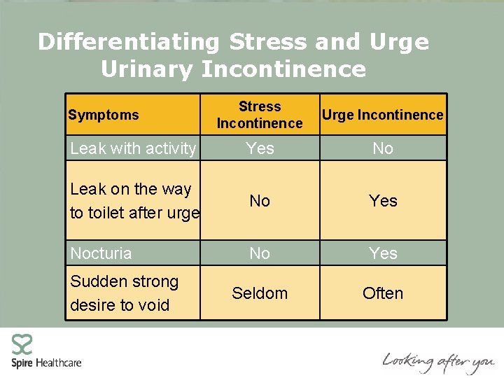 Differentiating Stress and Urge Urinary Incontinence Stress Incontinence Urge Incontinence Leak with activity Yes