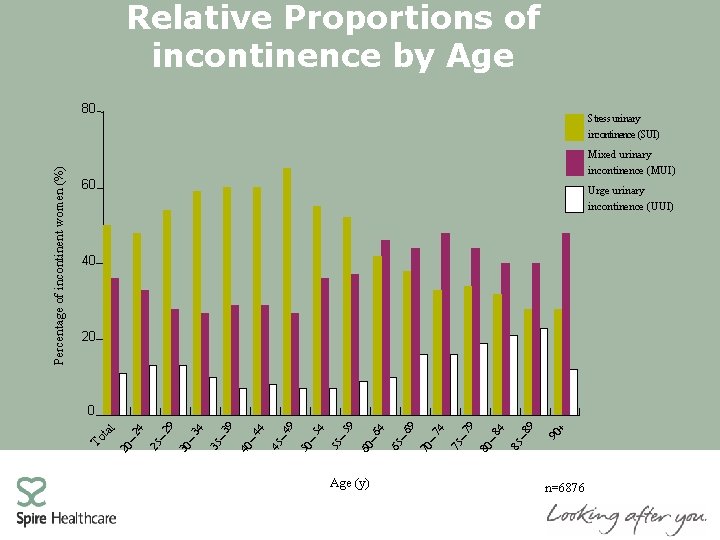 Relative Proportions of incontinence by Age Stress urinary incontinence (SUI) Mixed urinary incontinence (MUI)
