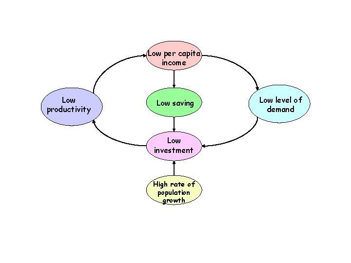 Low per capita income Low productivity Low saving Low investment High rate of population