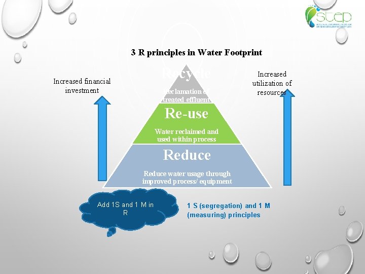 3 R principles in Water Footprint Recycle Increased financial investment Reclamation of treated effluent