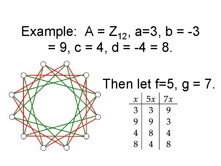 Example: A = Z 12, a=3, b = -3 = 9, c = 4,