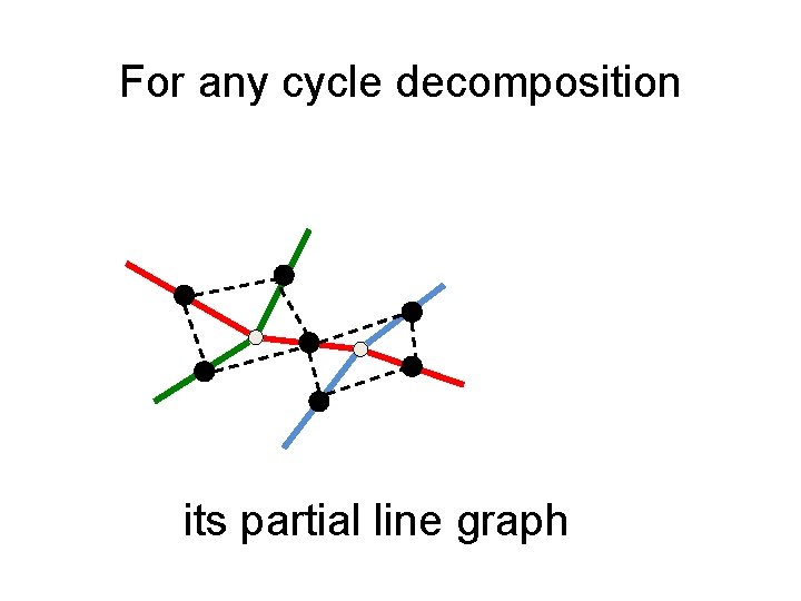 For any cycle decomposition its partial line graph 