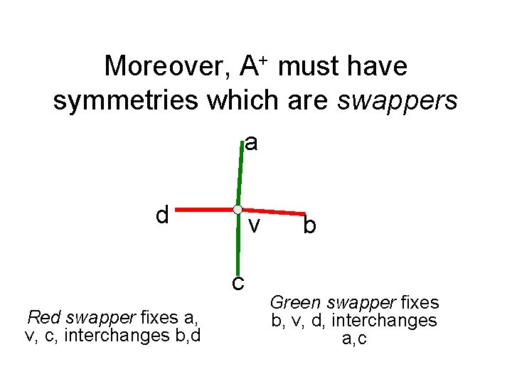 Moreover, A+ must have symmetries which are swappers a d v c Red swapper