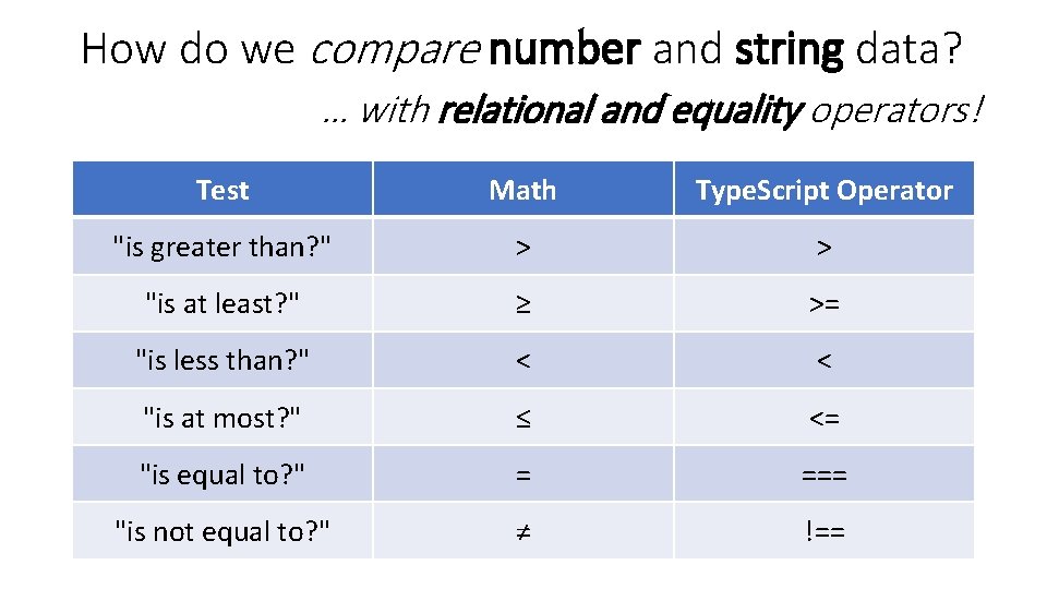 How do we compare number and string data? … with relational and equality operators!