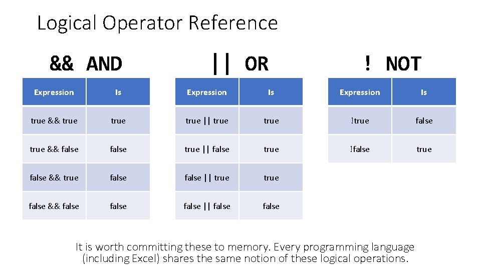 Logical Operator Reference && AND || OR ! NOT Expression Is true && true