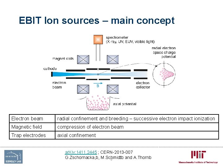 EBIT Ion sources – main concept Electron beam radial confinement and breeding – successive EBIT Ion sources – main concept Electron beam radial confinement and breeding – successive