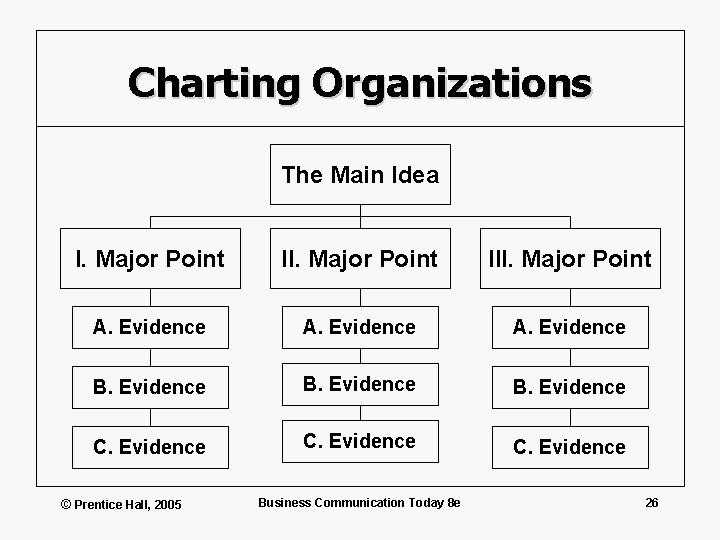 Charting Organizations The Main Idea I. Major Point III. Major Point A. Evidence B.