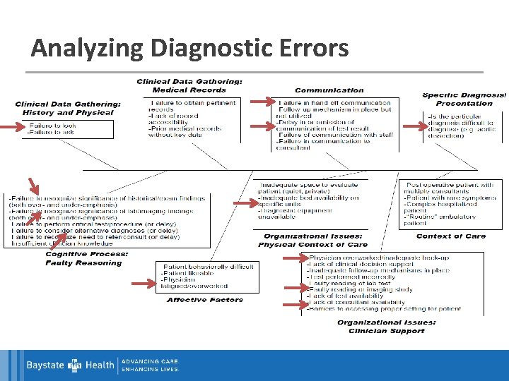 Analyzing Diagnostic Errors 