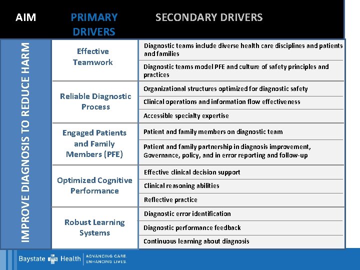 IMPROVE DIAGNOSIS TO REDUCE HARM AIM PRIMARY DRIVERS Effective Teamwork Reliable Diagnostic Process Engaged