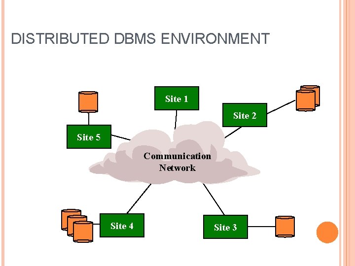 DISTRIBUTED DBMS ENVIRONMENT Site 1 Site 2 Site 5 Communication Network Site 4 Site DISTRIBUTED DBMS ENVIRONMENT Site 1 Site 2 Site 5 Communication Network Site 4 Site