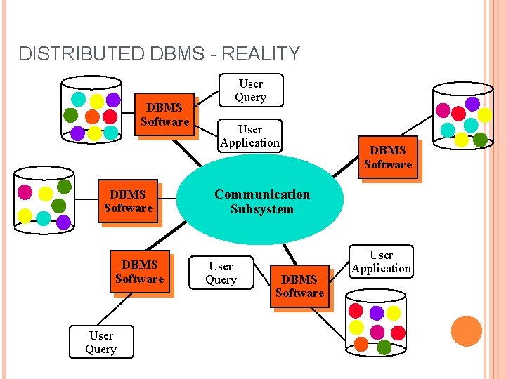 DISTRIBUTED DBMS - REALITY DBMS Software User Query User Application DBMS Software Communication Subsystem DISTRIBUTED DBMS - REALITY DBMS Software User Query User Application DBMS Software Communication Subsystem