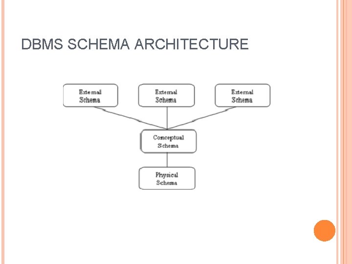 DBMS SCHEMA ARCHITECTURE DBMS SCHEMA ARCHITECTURE