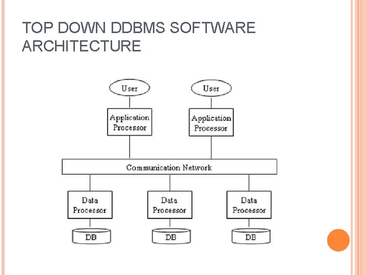 TOP DOWN DDBMS SOFTWARE ARCHITECTURE TOP DOWN DDBMS SOFTWARE ARCHITECTURE