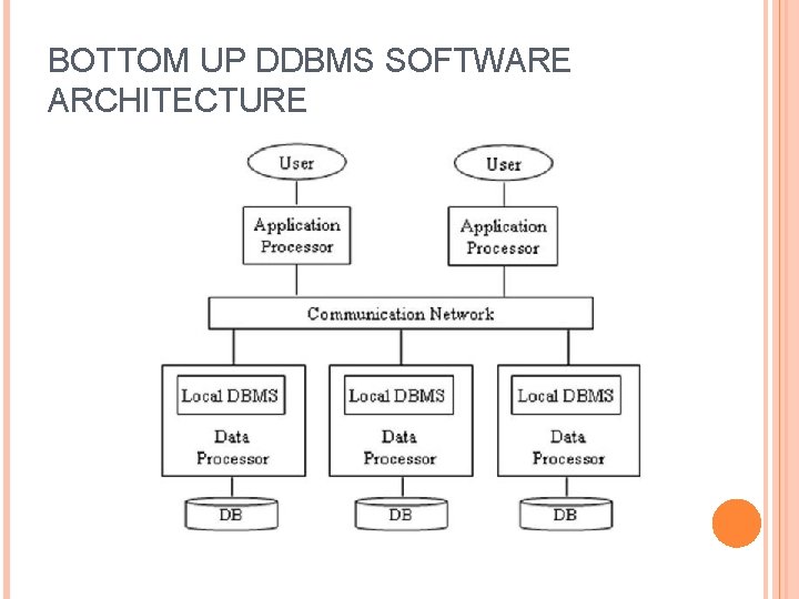 BOTTOM UP DDBMS SOFTWARE ARCHITECTURE 