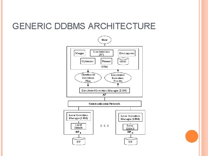 GENERIC DDBMS ARCHITECTURE GENERIC DDBMS ARCHITECTURE