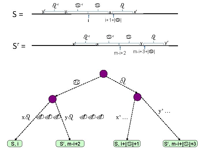 S = y’ b-r a-r y a x’ x i+1+|a| i b-r Sr =